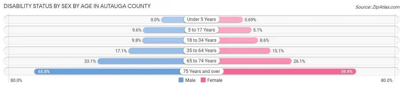 Disability Status by Sex by Age in Autauga County