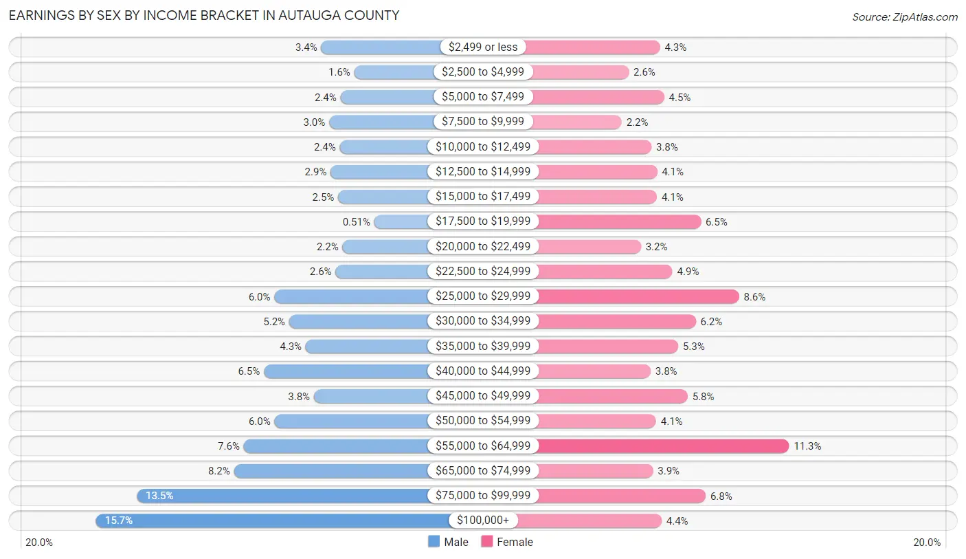 Earnings by Sex by Income Bracket in Autauga County