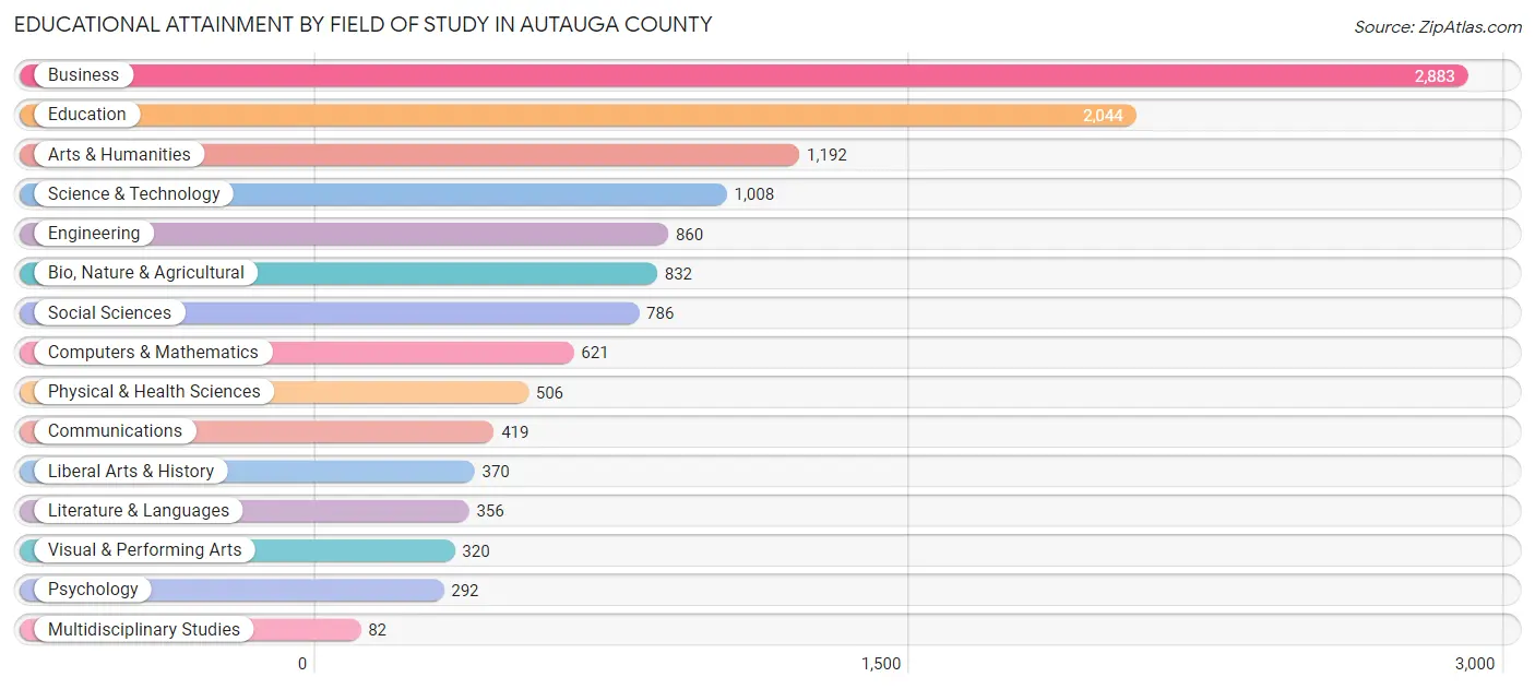 Educational Attainment by Field of Study in Autauga County