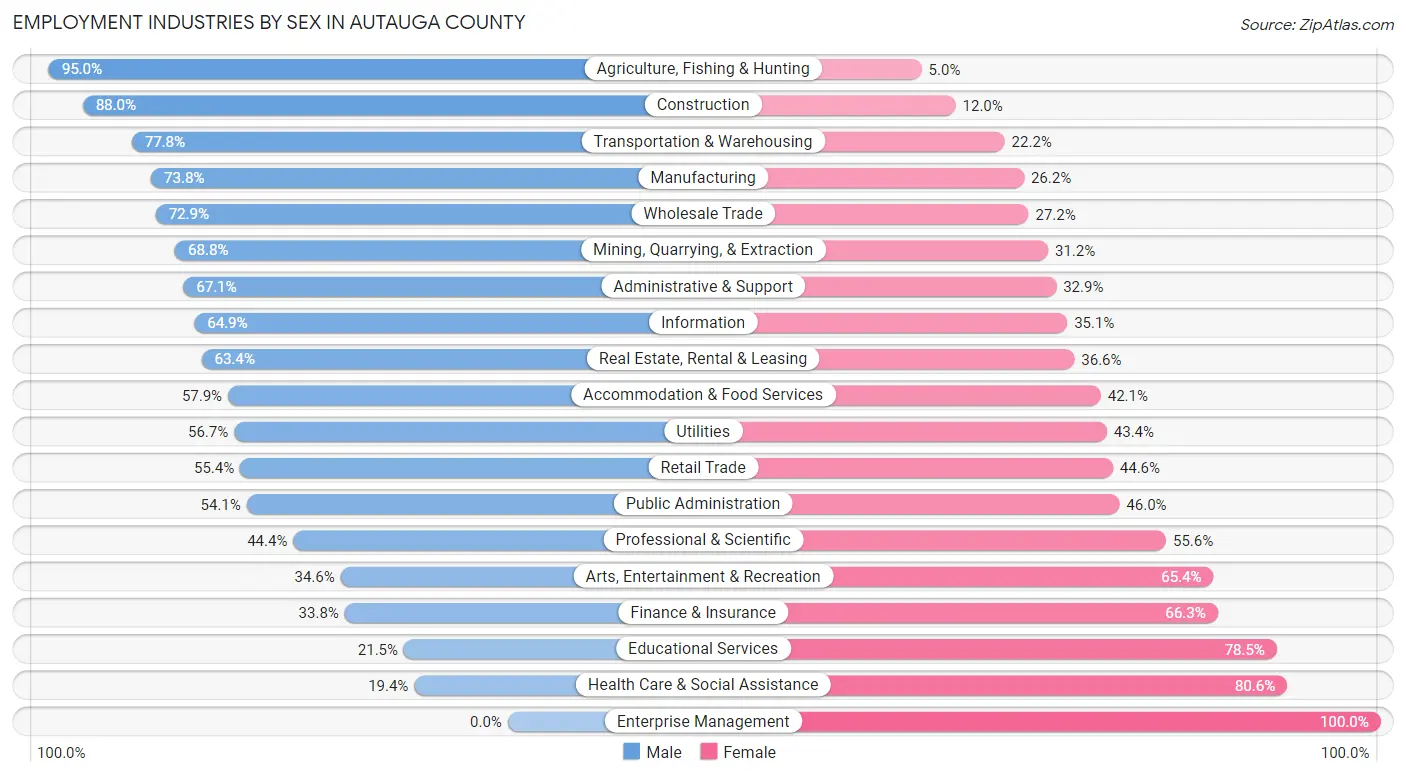 Employment Industries by Sex in Autauga County