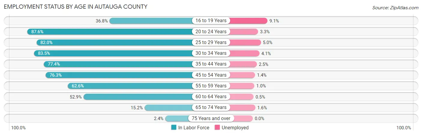 Employment Status by Age in Autauga County