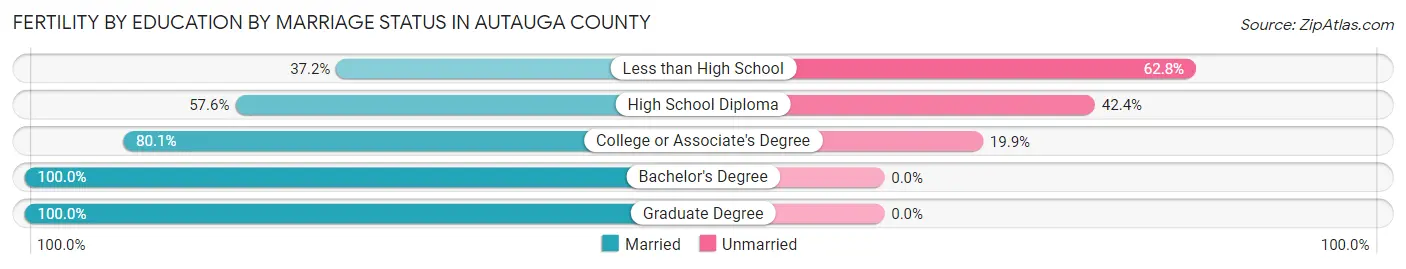 Female Fertility by Education by Marriage Status in Autauga County