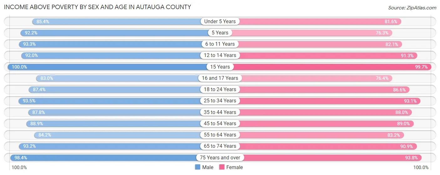 Income Above Poverty by Sex and Age in Autauga County