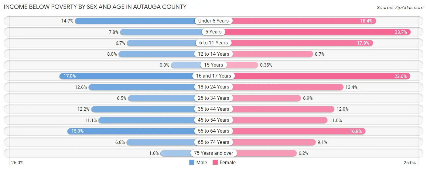 Income Below Poverty by Sex and Age in Autauga County