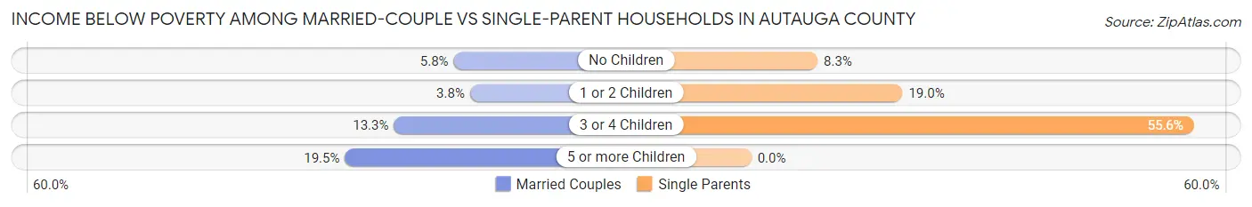 Income Below Poverty Among Married-Couple vs Single-Parent Households in Autauga County