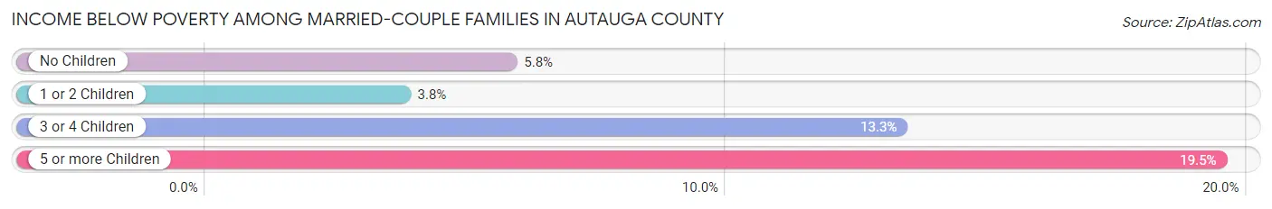 Income Below Poverty Among Married-Couple Families in Autauga County