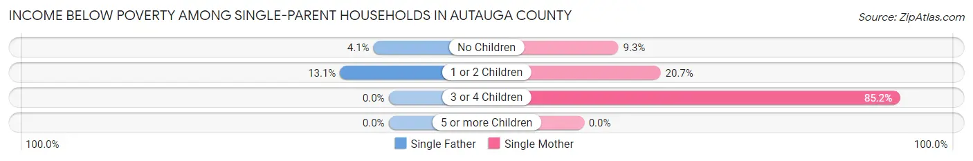 Income Below Poverty Among Single-Parent Households in Autauga County
