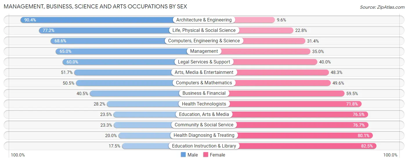 Management, Business, Science and Arts Occupations by Sex in Autauga County