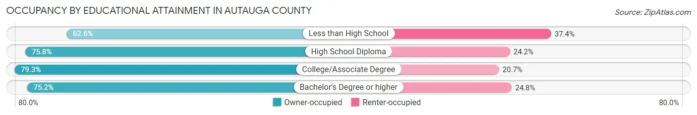Occupancy by Educational Attainment in Autauga County