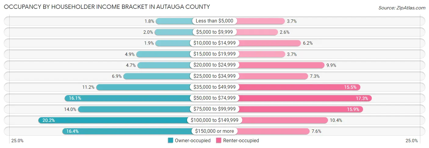 Occupancy by Householder Income Bracket in Autauga County