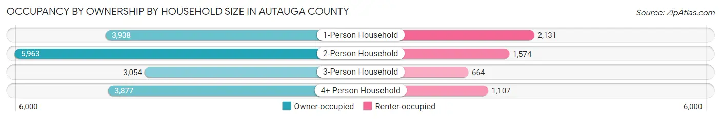Occupancy by Ownership by Household Size in Autauga County
