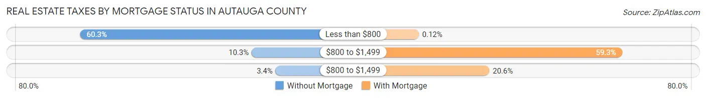 Real Estate Taxes by Mortgage Status in Autauga County