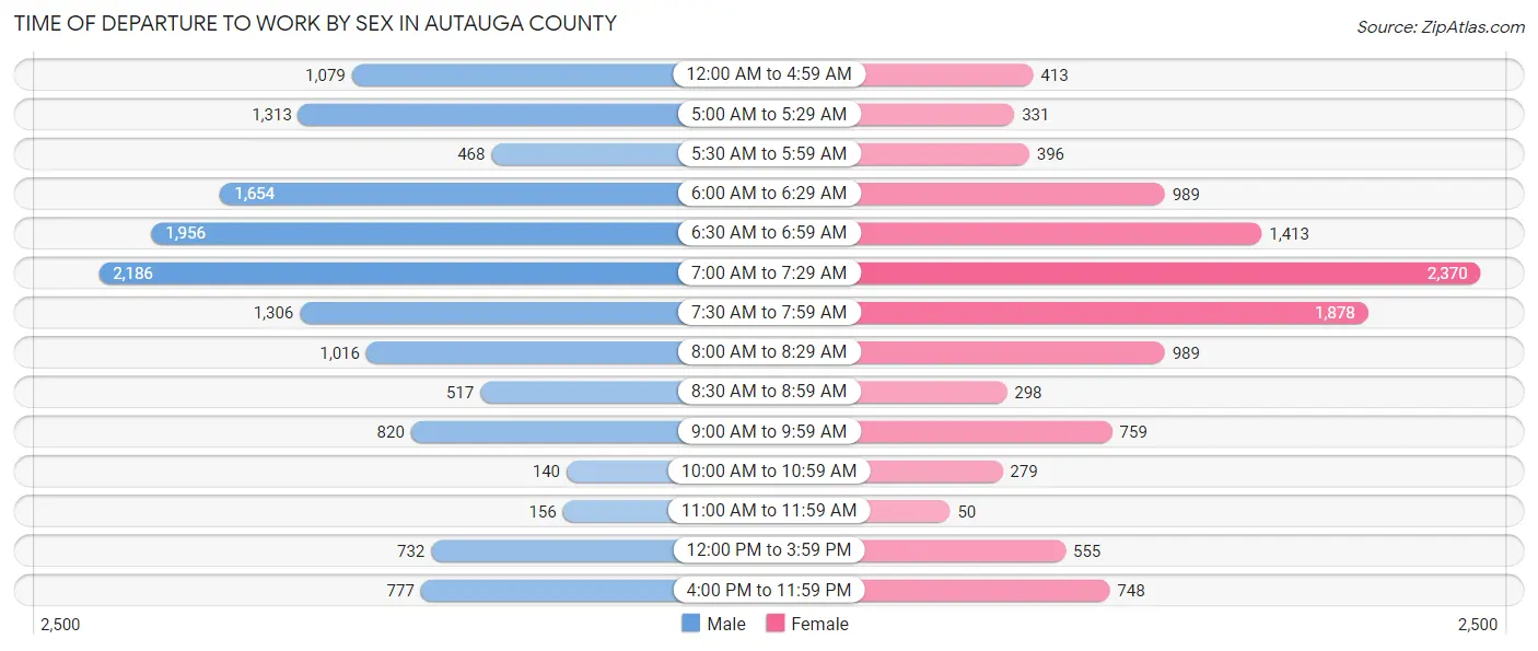 Time of Departure to Work by Sex in Autauga County
