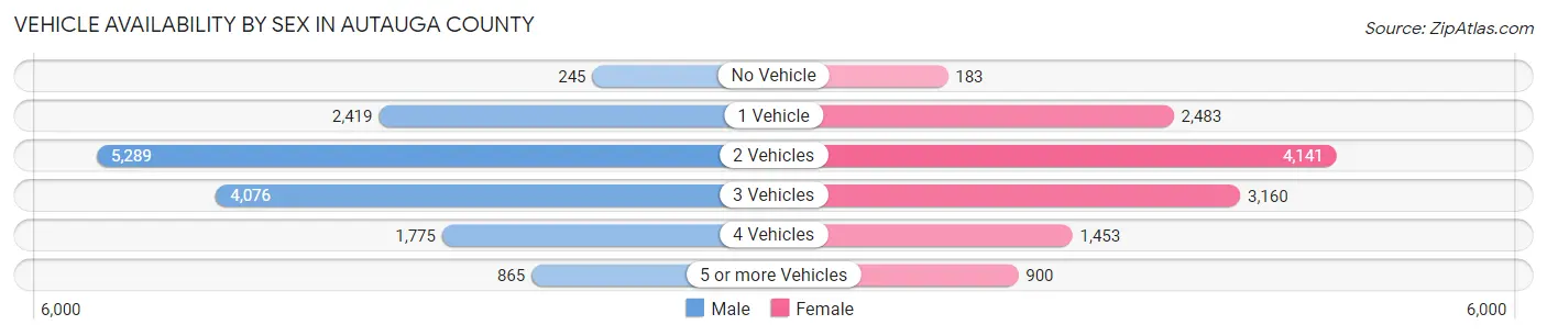 Vehicle Availability by Sex in Autauga County