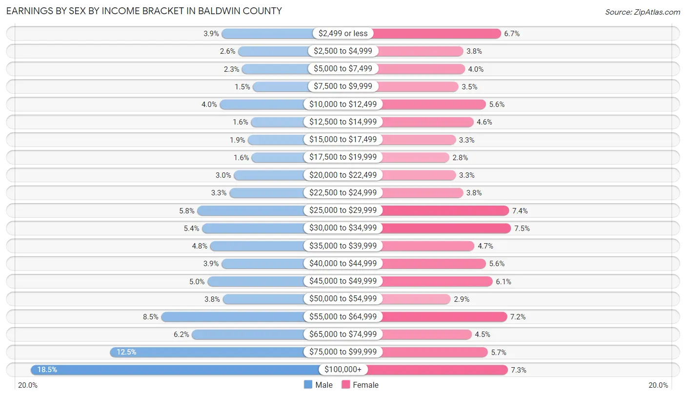 Earnings by Sex by Income Bracket in Baldwin County