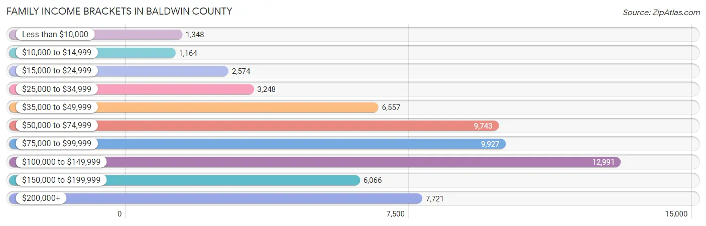 Family Income Brackets in Baldwin County