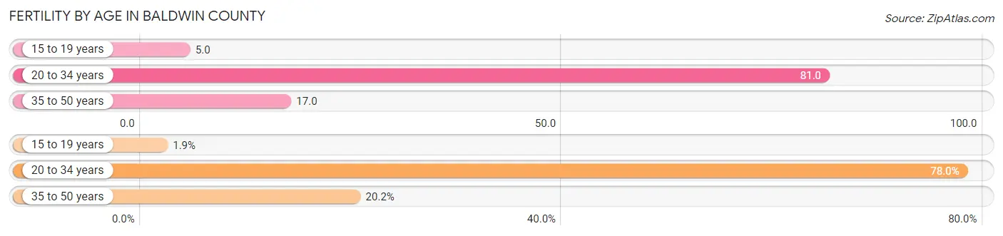 Female Fertility by Age in Baldwin County