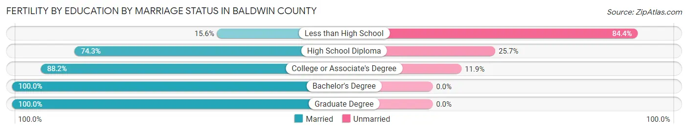 Female Fertility by Education by Marriage Status in Baldwin County