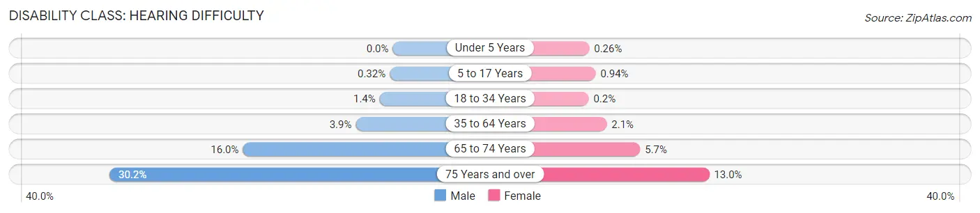 Disability in Baldwin County: <span>Hearing Difficulty</span>