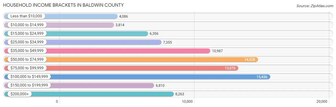 Household Income Brackets in Baldwin County