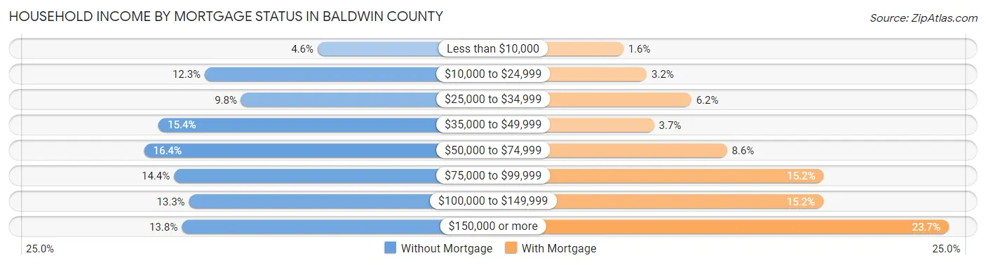 Household Income by Mortgage Status in Baldwin County