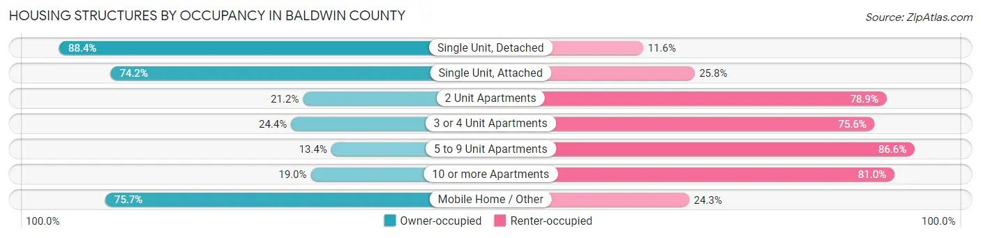 Housing Structures by Occupancy in Baldwin County