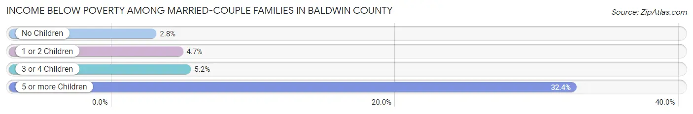 Income Below Poverty Among Married-Couple Families in Baldwin County
