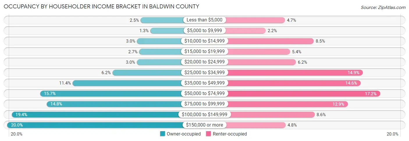 Occupancy by Householder Income Bracket in Baldwin County