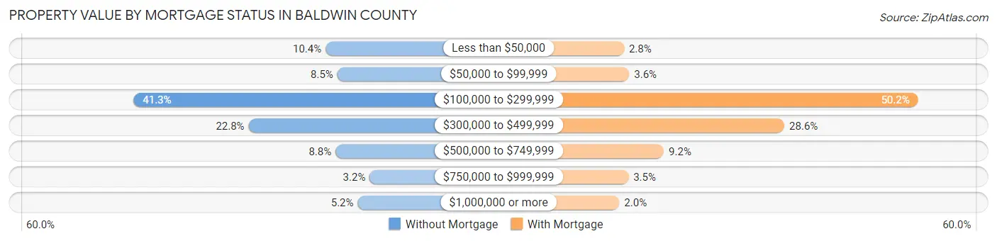 Property Value by Mortgage Status in Baldwin County