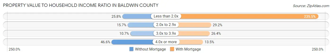 Property Value to Household Income Ratio in Baldwin County