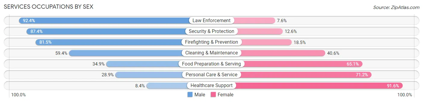Services Occupations by Sex in Baldwin County