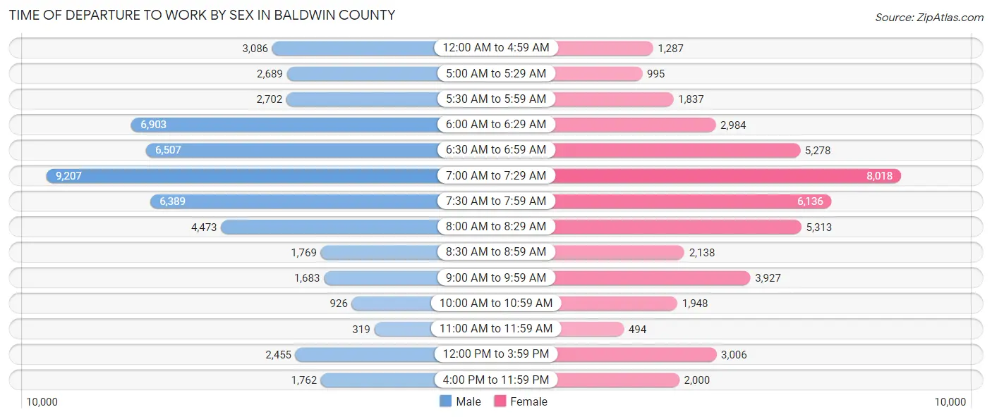 Time of Departure to Work by Sex in Baldwin County