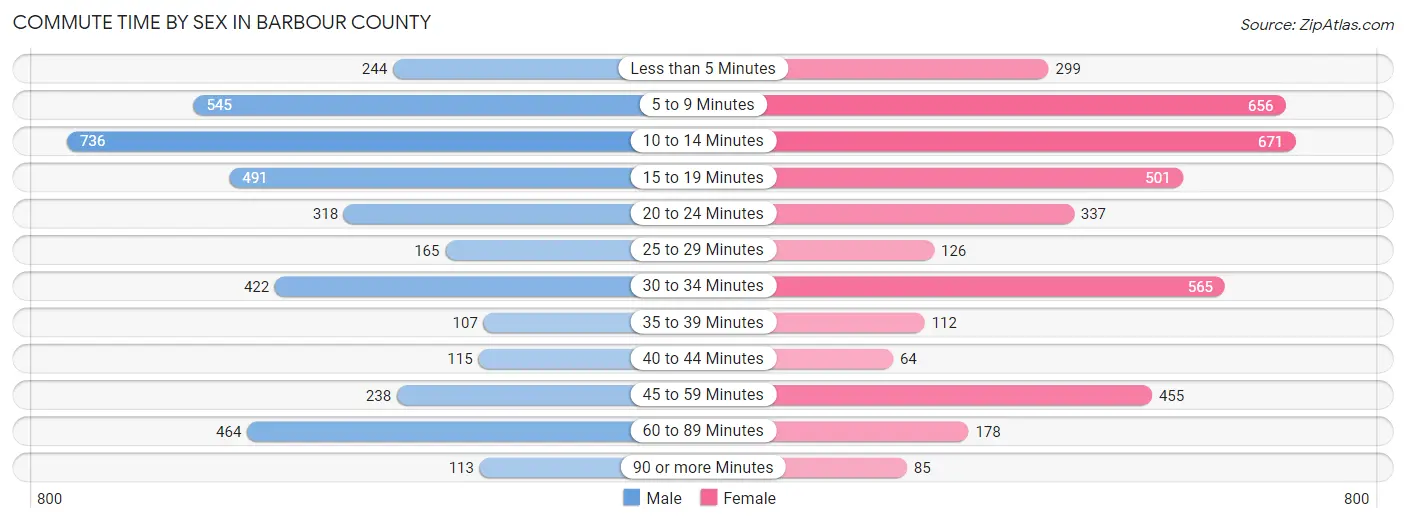 Commute Time by Sex in Barbour County