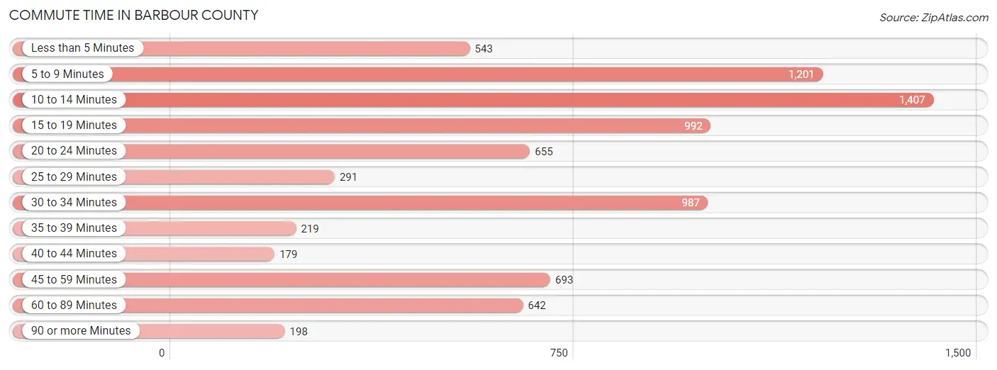 Commute Time in Barbour County