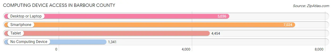 Computing Device Access in Barbour County