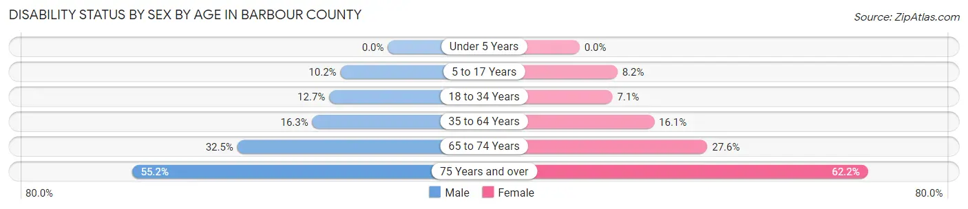 Disability Status by Sex by Age in Barbour County