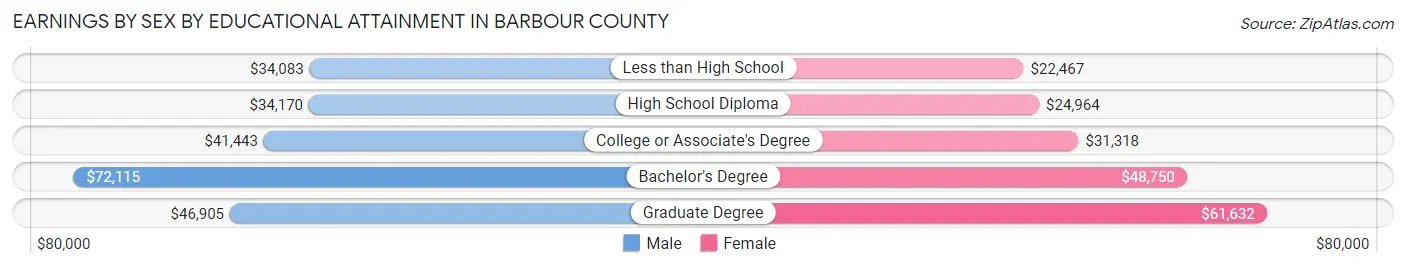 Earnings by Sex by Educational Attainment in Barbour County