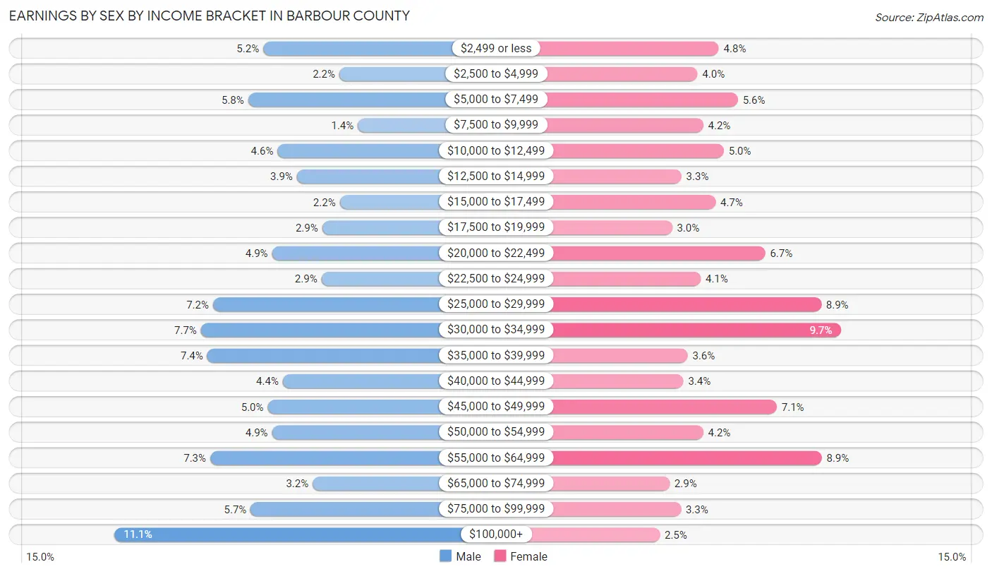 Earnings by Sex by Income Bracket in Barbour County