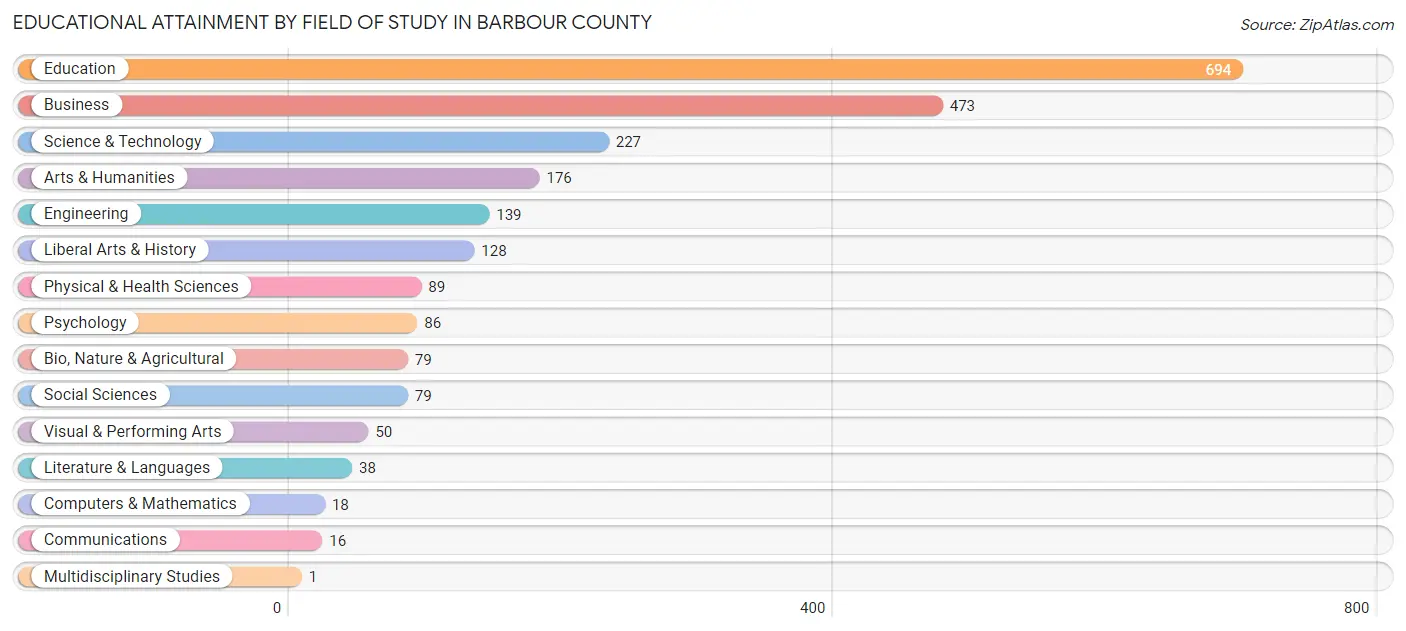 Educational Attainment by Field of Study in Barbour County