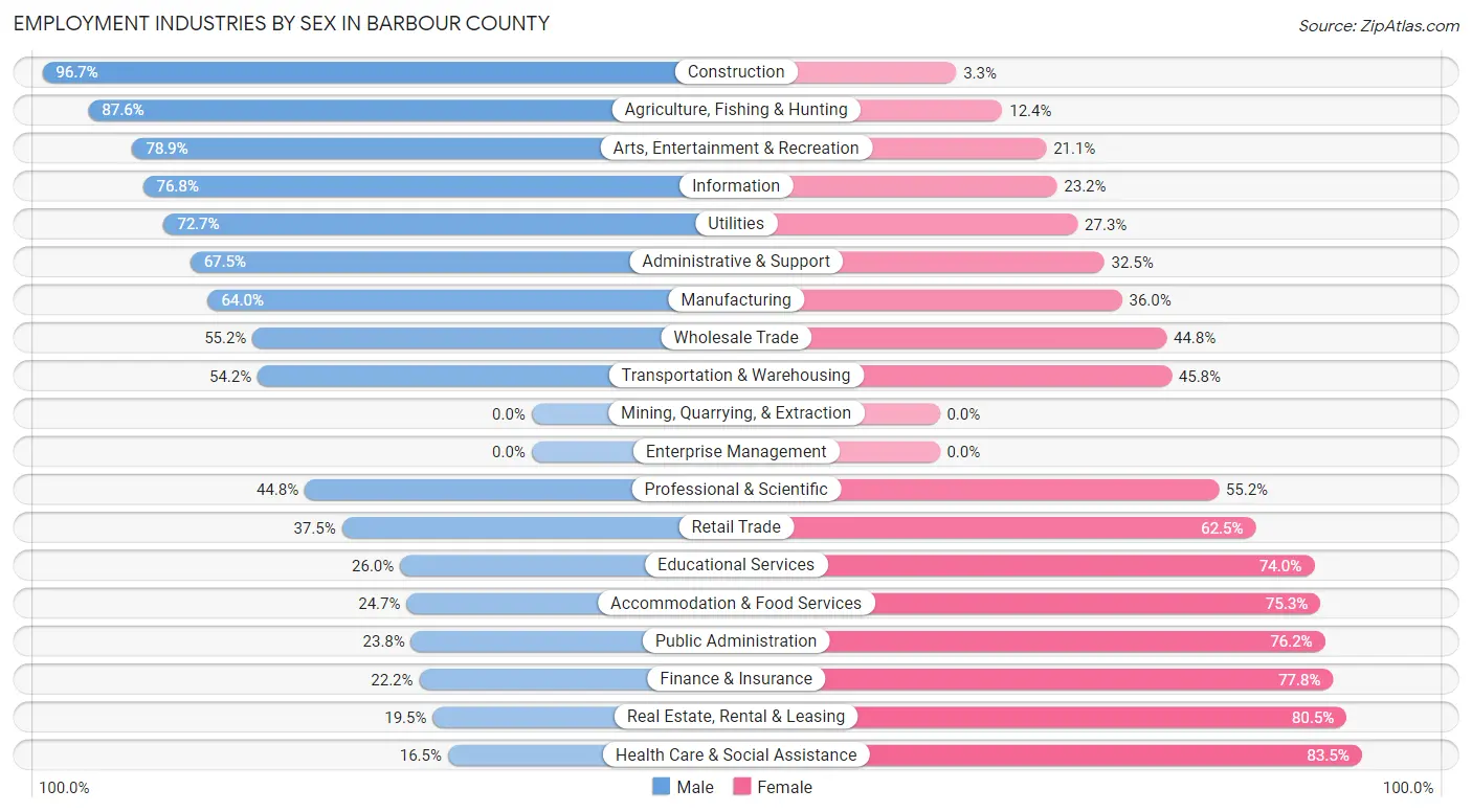 Employment Industries by Sex in Barbour County