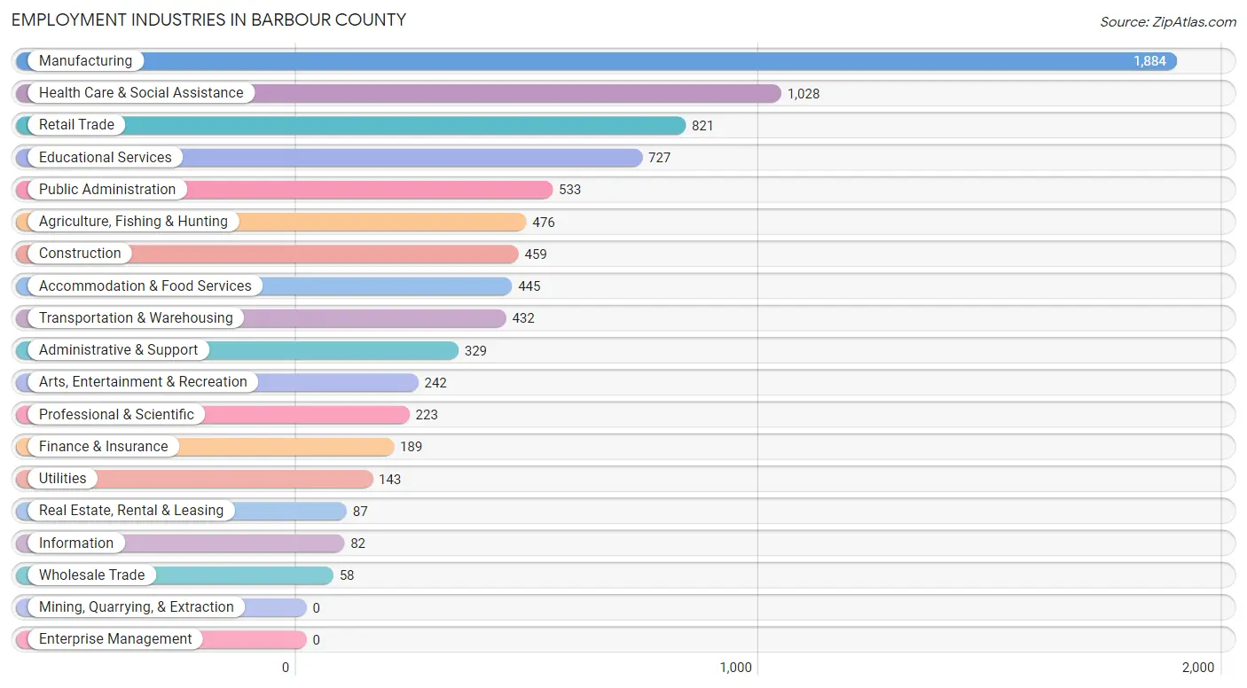 Employment Industries in Barbour County