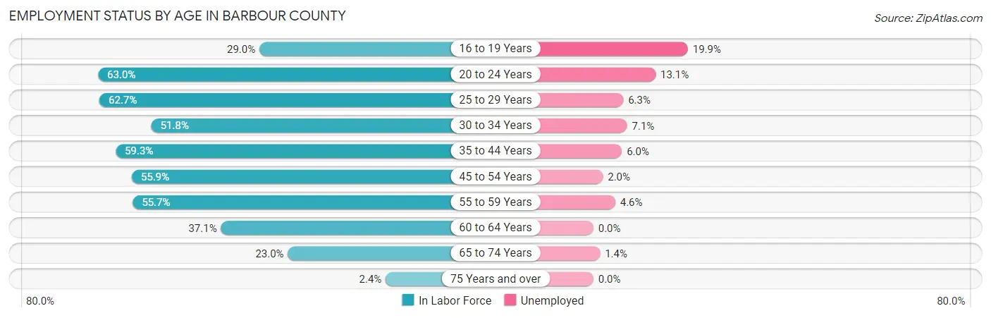 Employment Status by Age in Barbour County