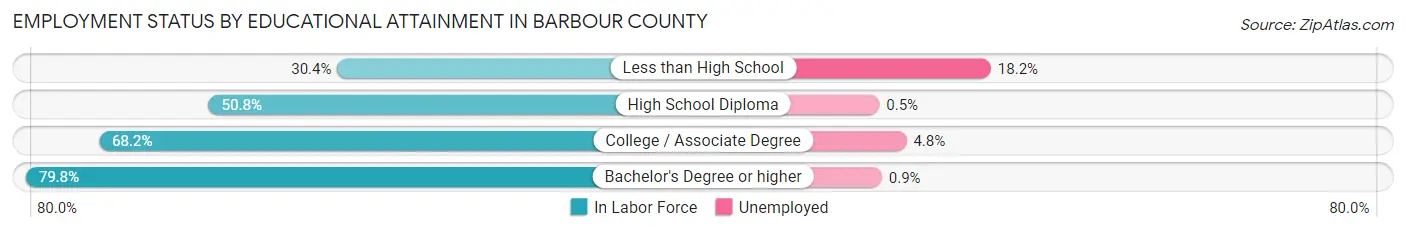 Employment Status by Educational Attainment in Barbour County