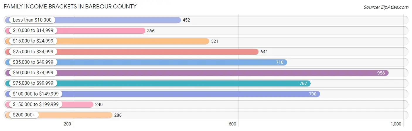 Family Income Brackets in Barbour County