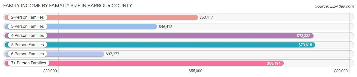 Family Income by Famaliy Size in Barbour County