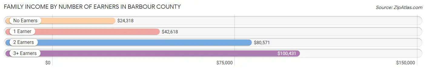 Family Income by Number of Earners in Barbour County