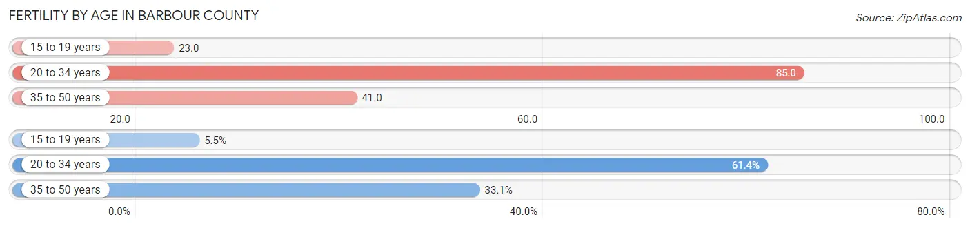 Female Fertility by Age in Barbour County