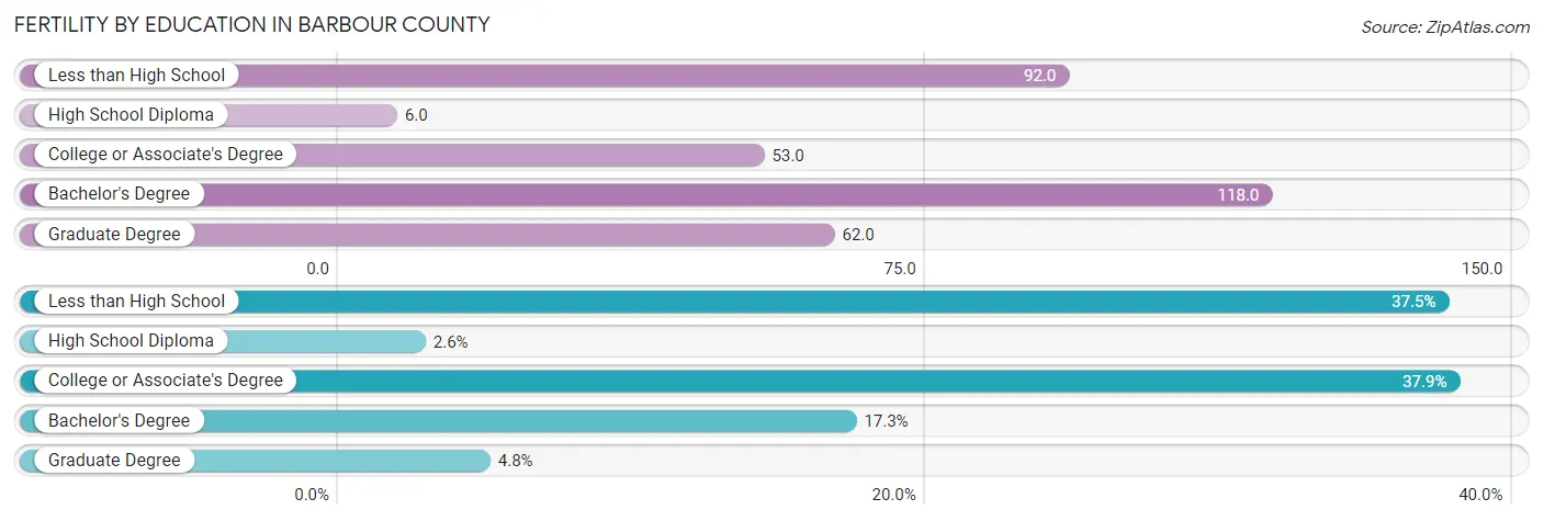 Female Fertility by Education Attainment in Barbour County