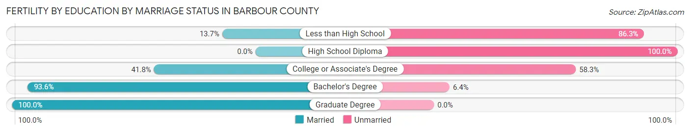Female Fertility by Education by Marriage Status in Barbour County