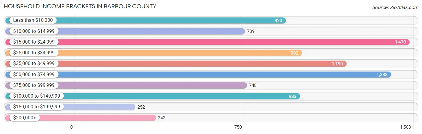 Household Income Brackets in Barbour County